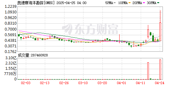 炒股配资门户配资 深海采矿公司奥德赛海洋探索暴涨逾90%
