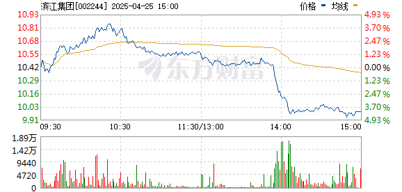 正规配资炒股网站 房地产板块震荡回落 滨江集团跌超4%