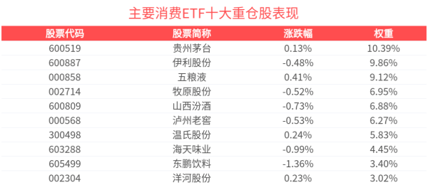 太原股票开户去哪里 促消费政策各地开花，主要消费ETF(159672)投资机遇备受关注，珀莱雅涨停
