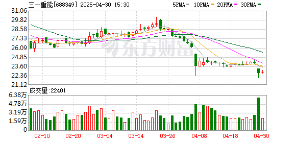 2025最可靠的网上股票配资公司 高管数千万年薪难阻业绩滑坡 三一重能一季度由盈转亏