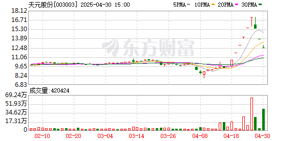配资门户网官方网 跨境电商板块多股异动，6连板天元股份已3板跌停，宁波联合股价“过山车”