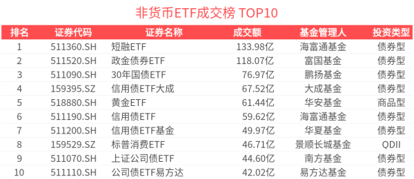 专业股票配资官网 ETF热门榜(2025年5月16日)：中证短融相关ETF成交持续居前，标普消费ETF(159529.SZ)交易活跃