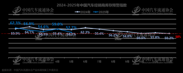 配资app下载 5月中国汽车经销商库存预警指数为52.7%，环比下降7.1个百分点
