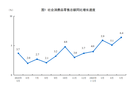 配资平台官方 国家统计局：2025年5月份社会消费品零售总额增长6.4%