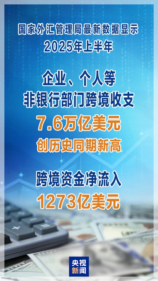 炒股配资开户知识网 上半年我国非银行部门跨境资金净流入1273亿美元